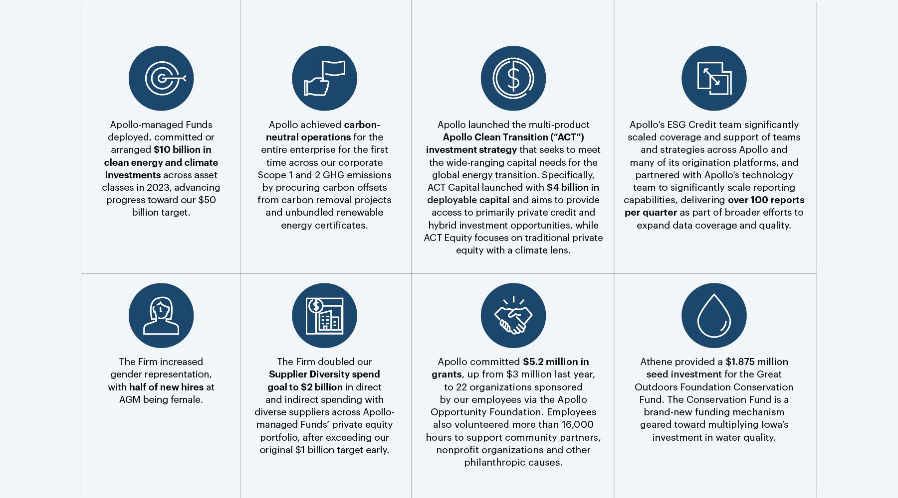 Apollo-managed Funds deployed, committed or arranged $10 billion6 in clean energy and climate investments across asset classes in 2023, advancing progress toward our $50 billion target.  Apollo achieved carbon-neutral operations for the entire enterprise for the first time across our corporate Scope 1 and 2 GHG emissions by procuring carbon offsets from carbon removal projects and unbundled renewable energy certificates.  Apollo launched the multi-product Apollo Clean Transition (“ACT”) investment strategy that seeks to meet the wide-ranging capital needs for the global energy transition. Specifically, ACT Capital launched with $4 billion in deployable capital and aims to provide access to primarily private credit and hybrid investment opportunities, while ACT Equity focuses on traditional private equity with a climate lens.  Apollo’s ESG Credit team significantly scaled coverage and support of teams and strategies across Apollo and many of its origination platforms, and partnered with Apollo’s technology team to significantly scale reporting capabilities, delivering over 100 reports per quarter as part of broader efforts to expand data coverage and quality.  The Firm increased gender representation, with half of new hires at AGM being female.  The Firm doubled our Supplier Diversity spend goal to $2 billion in direct and indirect spending with diverse suppliers across Apollomanaged Funds’ private equity portfolio, after exceeding our original $1 billion target early.  Apollo committed $5.2 million in grants, up from $3 million last year, to 22 organizations sponsored by our employees via the Apollo Opportunity Foundation. Employees also volunteered more than 16,000 hours to support community partners, nonprofit organizations and other philanthropic causes.  Athene provided a $1.875 million seed investment7 for the Great Outdoors Foundation Conservation Fund. The Conservation Fund is a brand-new funding mechanism geared toward multiplying Iowa’s investment in water quality.