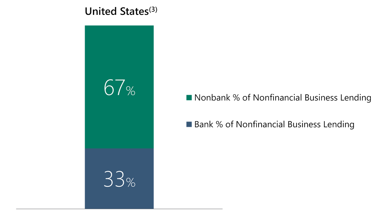 Chart displaying a breakdown of US Credit markets where 33% of nonfinancial business lending is “Bank” and 67% of nonfinancial business lending is “NonBank” 