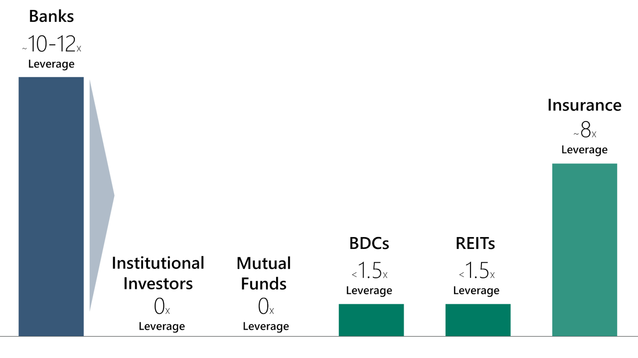 Graphic showing how credit leaving the banking system has a de-leveraging effect. The chart shows approximate leverage for Banks at ~10-12x. Then it shows Institutional Investors at 0x leverage, Mutual funds at 0x leverage, BDCs at <1.5x leverage, REITs at <1.5x leverage, and Insurance at ~8x leverage. 