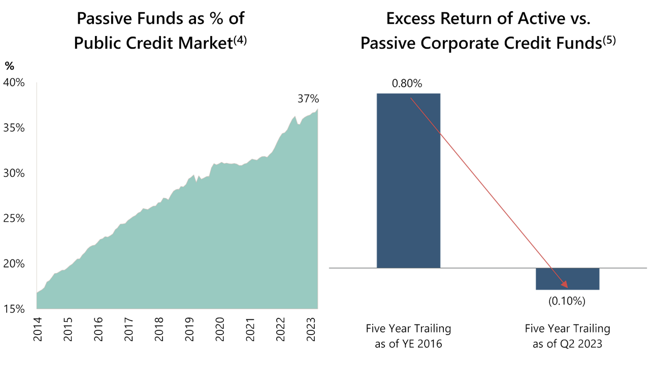 Graphic illustrating eroding return in public markets. There are two graphs side by side. On the left there is a line chart that shows Passive Funds as % of Public Credit Market growing from approximately 17% in 2014 to 37% in 2023. The chart on the right shows Excess Return of Active vs. Passive Corporate Credit Funds. The five year trailing as of YE 2016 is .80% and the five year trailing as of Q2 2023 is .10%. The two bars in the chart are connected by a red arrow pointing diagonally downward and to the right. 